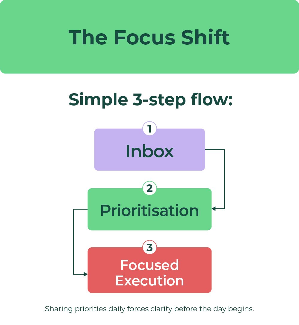 3. The Focus Shift
